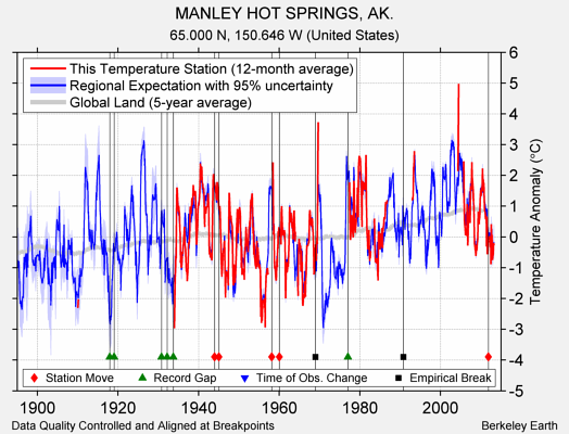 MANLEY HOT SPRINGS, AK. comparison to regional expectation