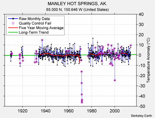 MANLEY HOT SPRINGS, AK. Raw Mean Temperature