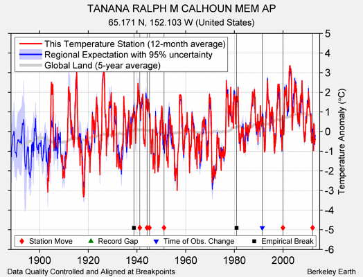 TANANA RALPH M CALHOUN MEM AP comparison to regional expectation
