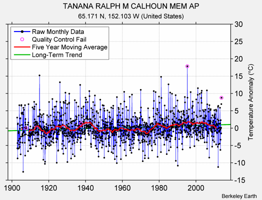 TANANA RALPH M CALHOUN MEM AP Raw Mean Temperature
