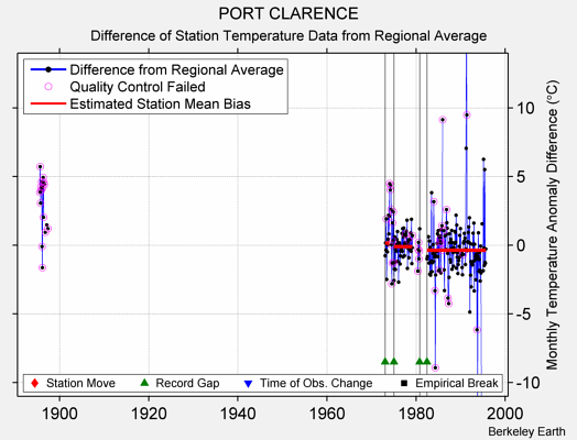 PORT CLARENCE difference from regional expectation