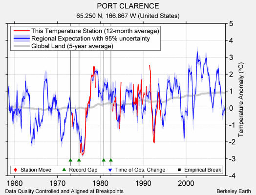 PORT CLARENCE comparison to regional expectation