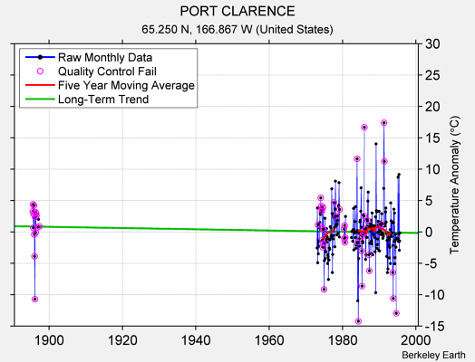 PORT CLARENCE Raw Mean Temperature