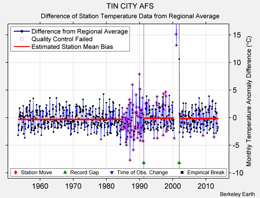 TIN CITY AFS difference from regional expectation