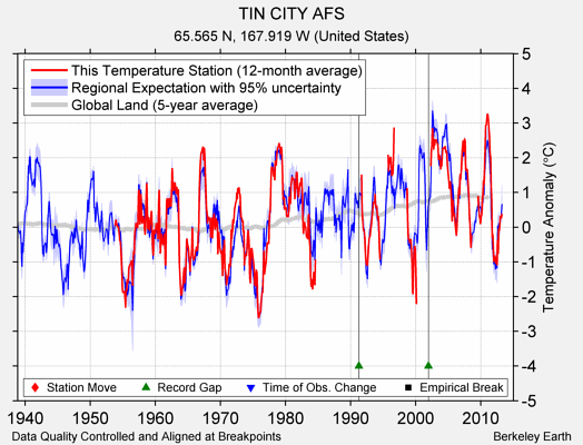 TIN CITY AFS comparison to regional expectation