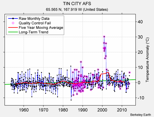 TIN CITY AFS Raw Mean Temperature