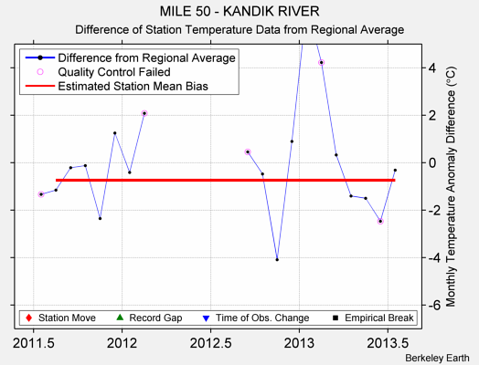 MILE 50 - KANDIK RIVER difference from regional expectation