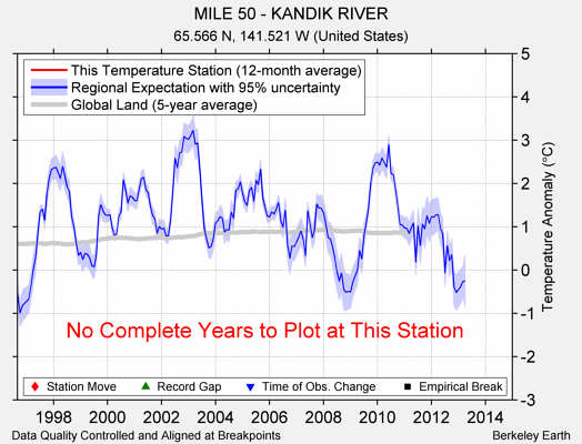 MILE 50 - KANDIK RIVER comparison to regional expectation