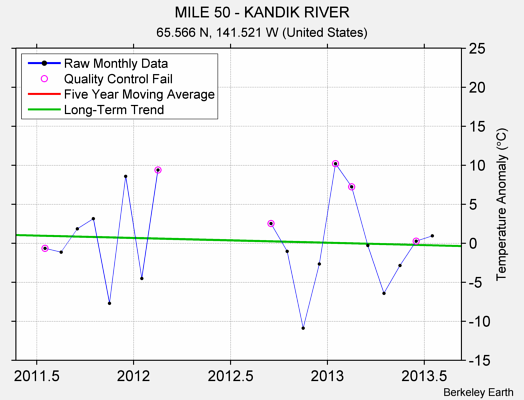 MILE 50 - KANDIK RIVER Raw Mean Temperature