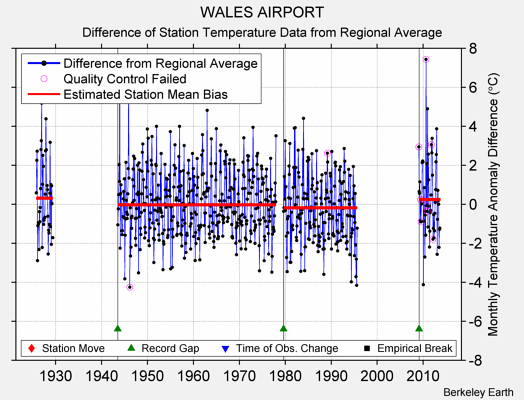 WALES AIRPORT difference from regional expectation