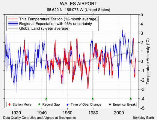 WALES AIRPORT comparison to regional expectation