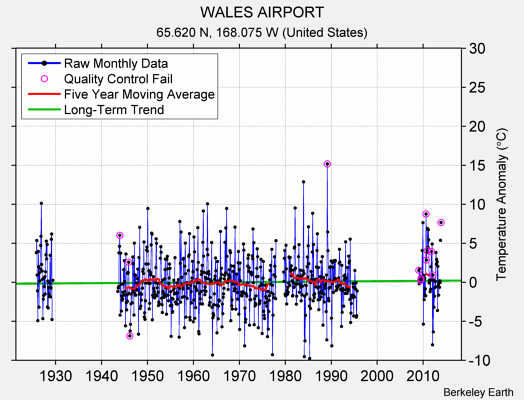WALES AIRPORT Raw Mean Temperature