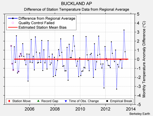 BUCKLAND AP difference from regional expectation