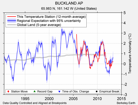 BUCKLAND AP comparison to regional expectation