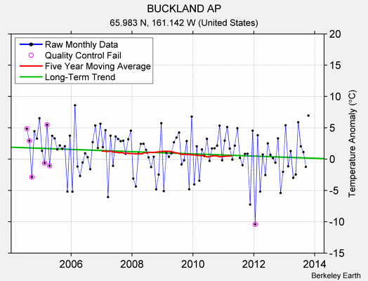 BUCKLAND AP Raw Mean Temperature