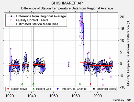 SHISHMAREF AP difference from regional expectation