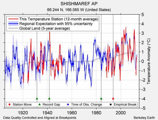 SHISHMAREF AP comparison to regional expectation