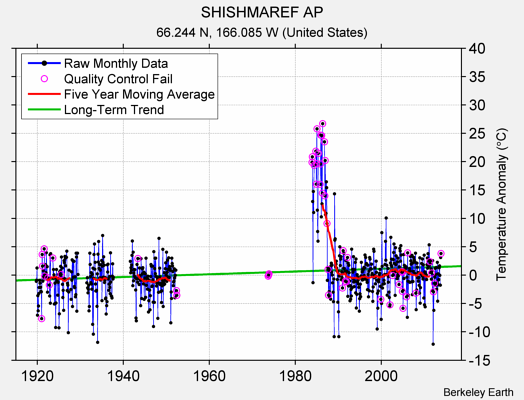 SHISHMAREF AP Raw Mean Temperature