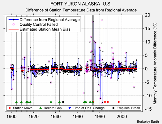 FORT YUKON ALASKA  U.S. difference from regional expectation