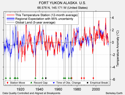 FORT YUKON ALASKA  U.S. comparison to regional expectation