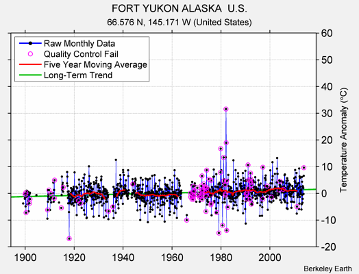 FORT YUKON ALASKA  U.S. Raw Mean Temperature