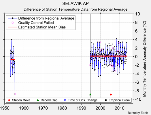 SELAWIK AP difference from regional expectation