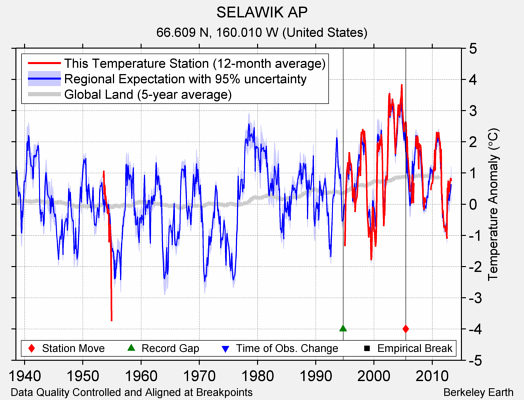 SELAWIK AP comparison to regional expectation