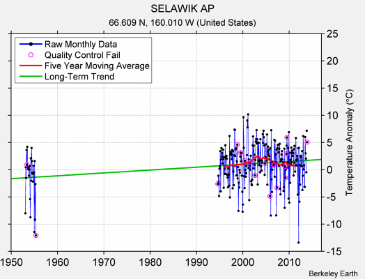 SELAWIK AP Raw Mean Temperature