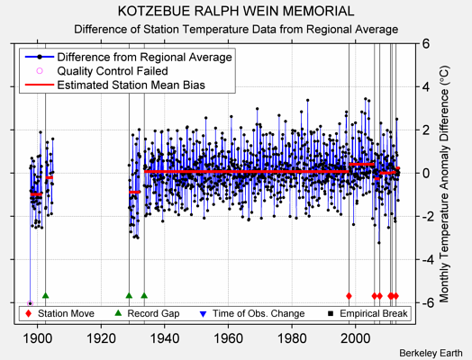 KOTZEBUE RALPH WEIN MEMORIAL difference from regional expectation