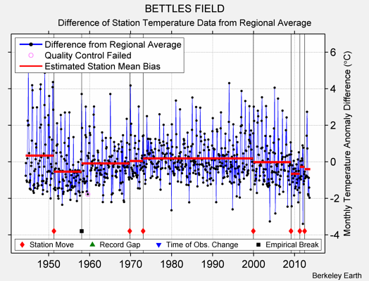 BETTLES FIELD difference from regional expectation