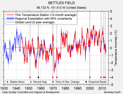 BETTLES FIELD comparison to regional expectation