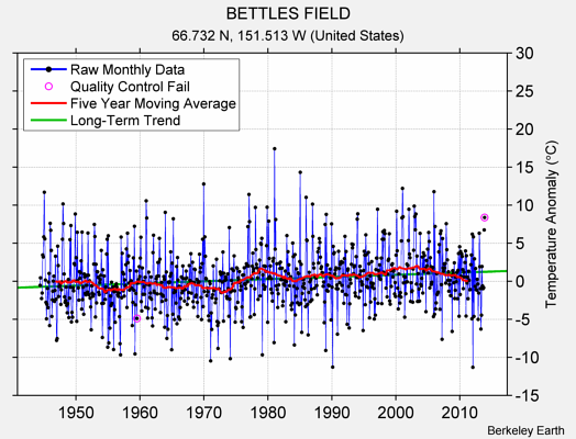BETTLES FIELD Raw Mean Temperature
