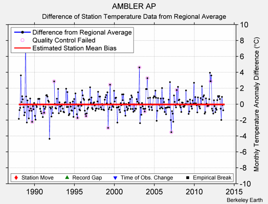 AMBLER AP difference from regional expectation