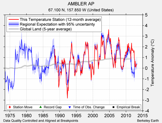 AMBLER AP comparison to regional expectation