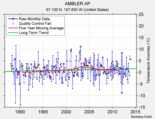 AMBLER AP Raw Mean Temperature