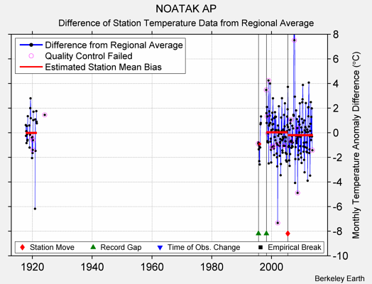 NOATAK AP difference from regional expectation