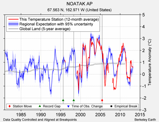 NOATAK AP comparison to regional expectation