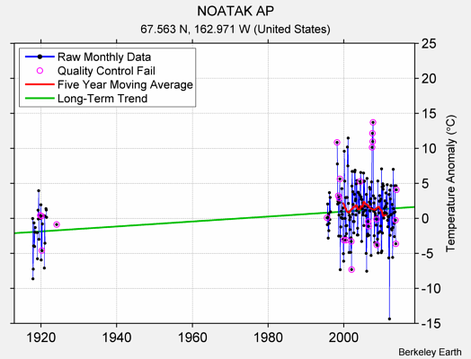 NOATAK AP Raw Mean Temperature