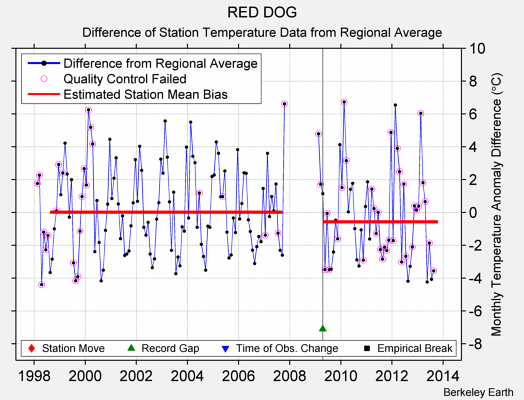 RED DOG difference from regional expectation