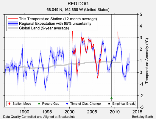 RED DOG comparison to regional expectation