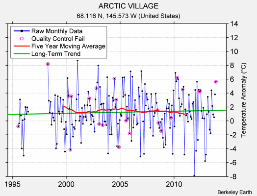 ARCTIC VILLAGE Raw Mean Temperature