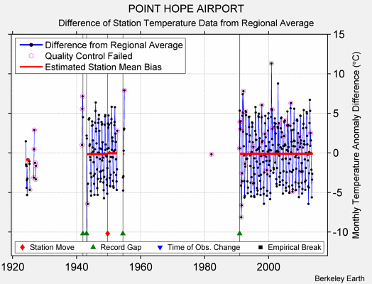 POINT HOPE AIRPORT difference from regional expectation