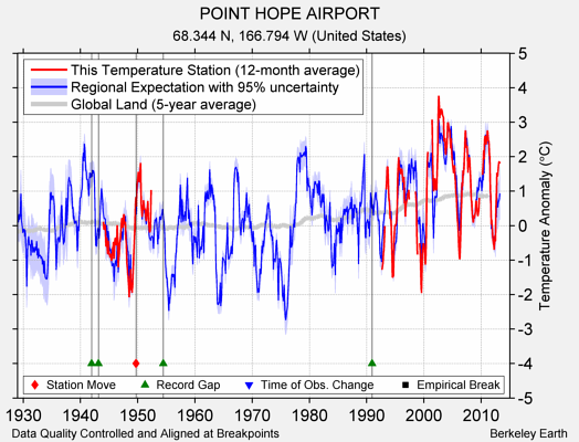 POINT HOPE AIRPORT comparison to regional expectation