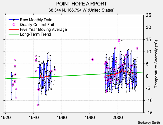 POINT HOPE AIRPORT Raw Mean Temperature