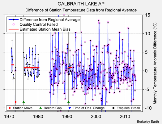 GALBRAITH LAKE AP difference from regional expectation