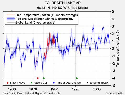 GALBRAITH LAKE AP comparison to regional expectation