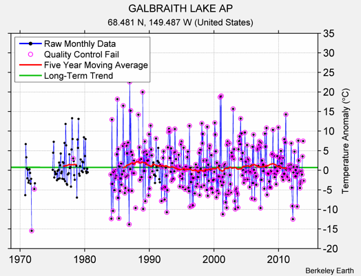 GALBRAITH LAKE AP Raw Mean Temperature