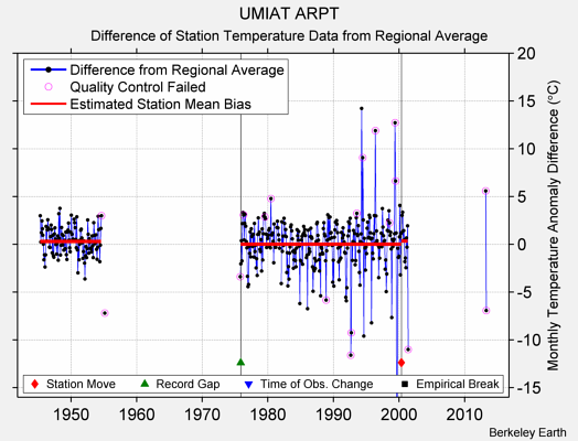UMIAT ARPT difference from regional expectation