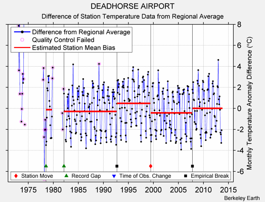 DEADHORSE AIRPORT difference from regional expectation