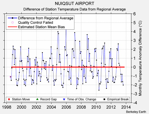 NUIQSUT AIRPORT difference from regional expectation